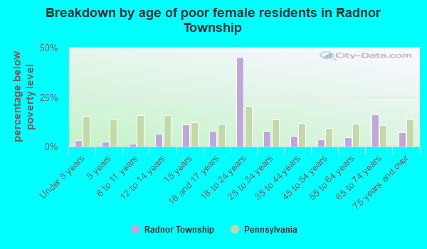 radnor township resident eit rate