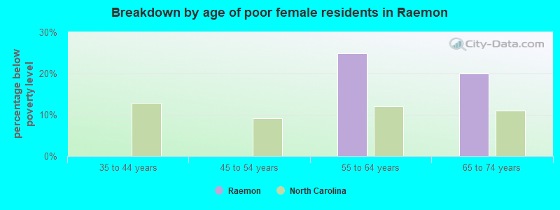 Breakdown by age of poor female residents in Raemon