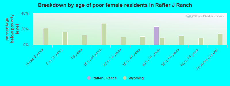 Breakdown by age of poor female residents in Rafter J Ranch
