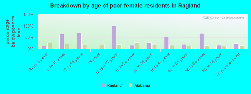 Breakdown by age of poor female residents in Ragland