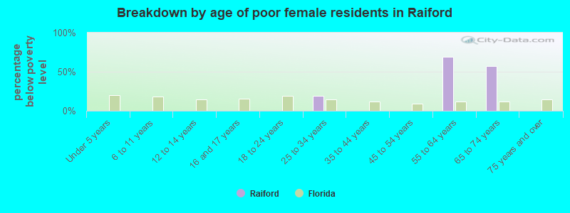 Breakdown by age of poor female residents in Raiford