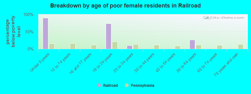 Breakdown by age of poor female residents in Railroad
