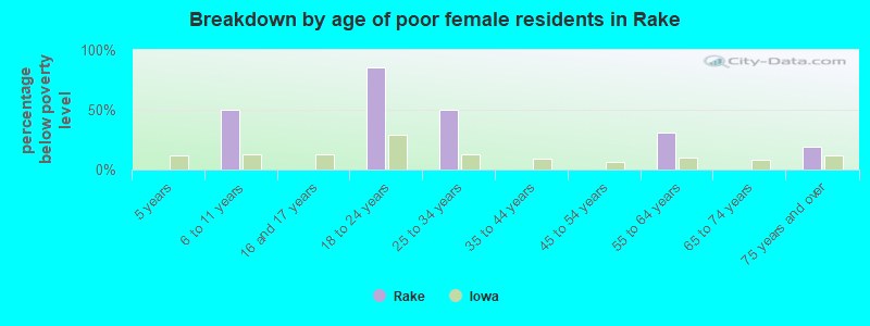 Breakdown by age of poor female residents in Rake