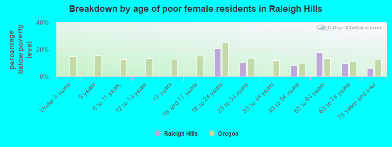 Breakdown by age of poor female residents in Raleigh Hills