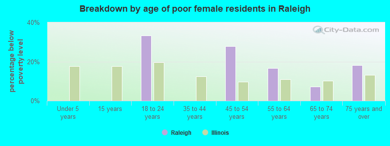 Breakdown by age of poor female residents in Raleigh