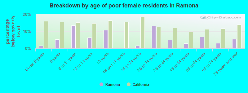 Breakdown by age of poor female residents in Ramona