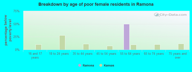 Breakdown by age of poor female residents in Ramona