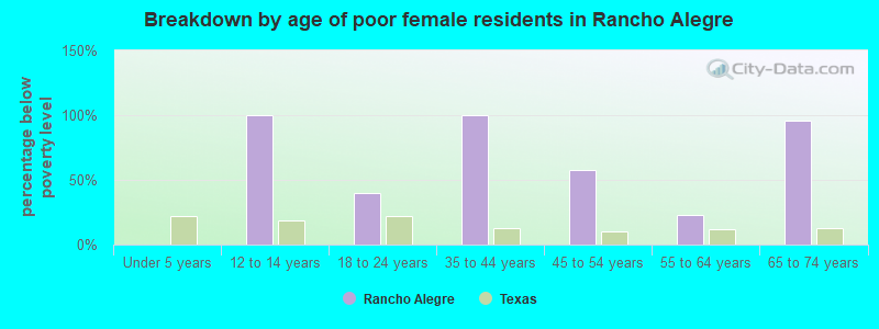 Breakdown by age of poor female residents in Rancho Alegre
