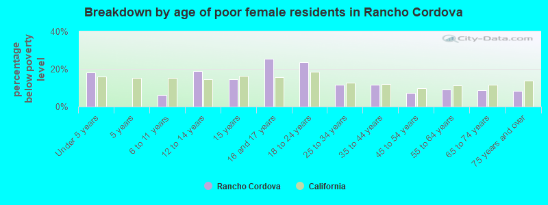 Breakdown by age of poor female residents in Rancho Cordova