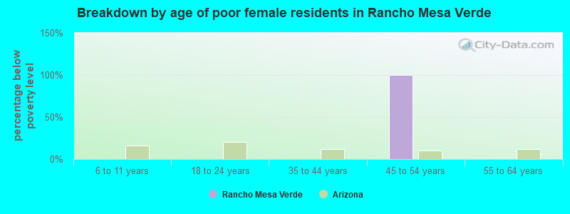 Breakdown by age of poor female residents in Rancho Mesa Verde