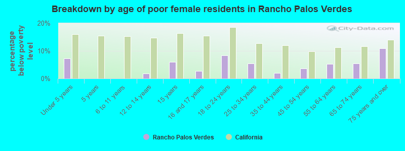 Breakdown by age of poor female residents in Rancho Palos Verdes
