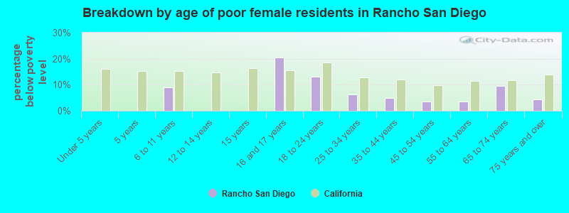 Breakdown by age of poor female residents in Rancho San Diego