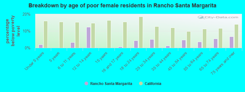Breakdown by age of poor female residents in Rancho Santa Margarita