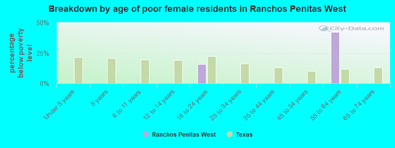 Breakdown by age of poor female residents in Ranchos Penitas West