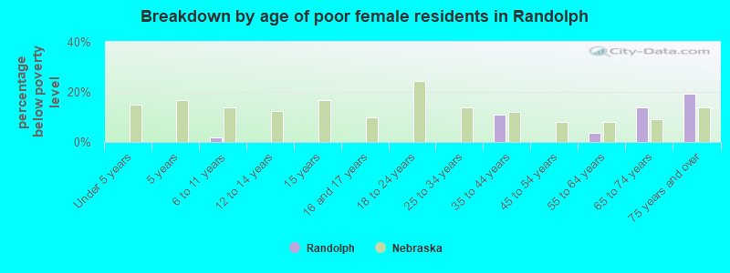 Breakdown by age of poor female residents in Randolph