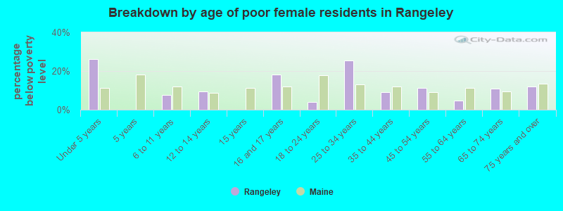 Breakdown by age of poor female residents in Rangeley
