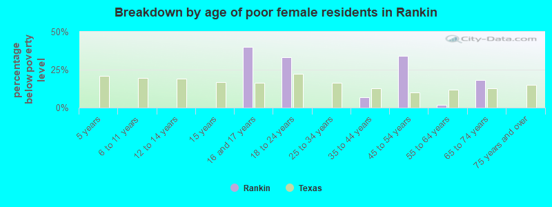 Breakdown by age of poor female residents in Rankin