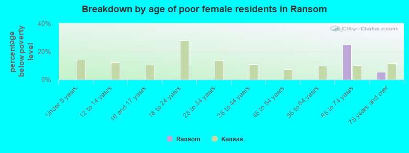Breakdown by age of poor female residents in Ransom