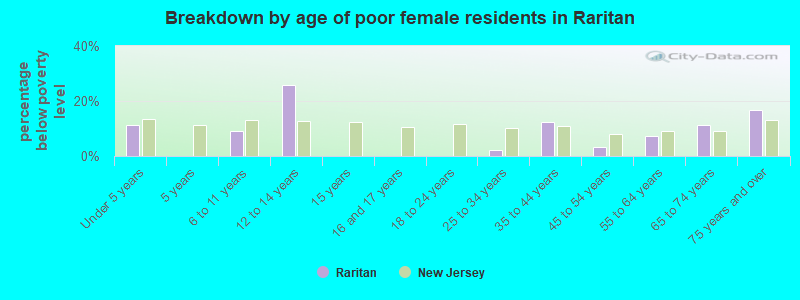 Breakdown by age of poor female residents in Raritan