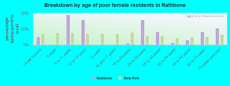 Breakdown by age of poor female residents in Rathbone