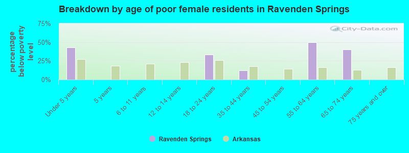 Breakdown by age of poor female residents in Ravenden Springs