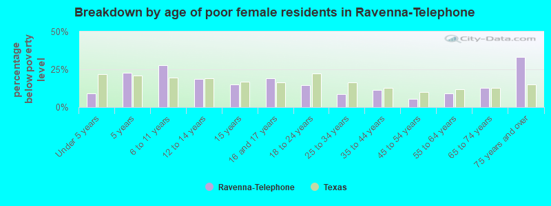 Breakdown by age of poor female residents in Ravenna-Telephone