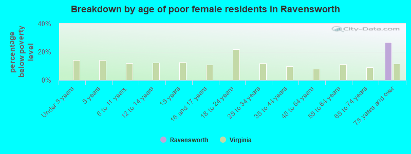 Breakdown by age of poor female residents in Ravensworth