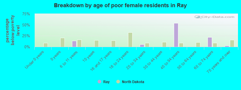 Breakdown by age of poor female residents in Ray