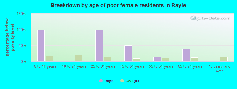 Breakdown by age of poor female residents in Rayle