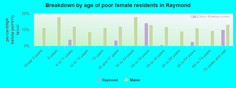 Breakdown by age of poor female residents in Raymond