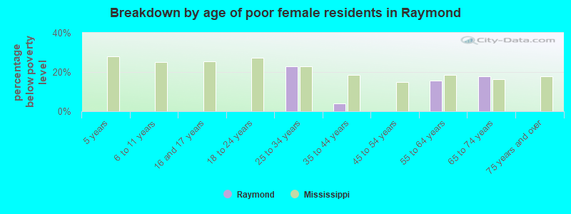 Breakdown by age of poor female residents in Raymond