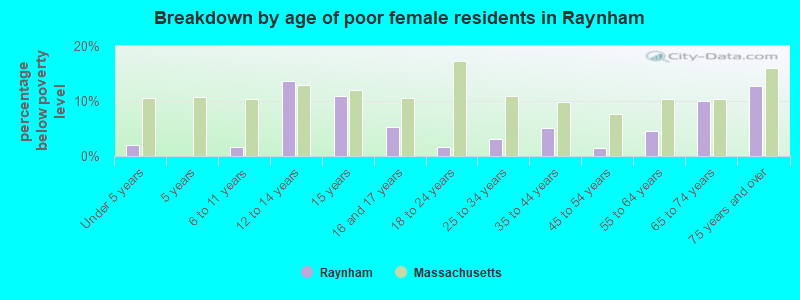 Breakdown by age of poor female residents in Raynham