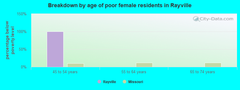 Breakdown by age of poor female residents in Rayville