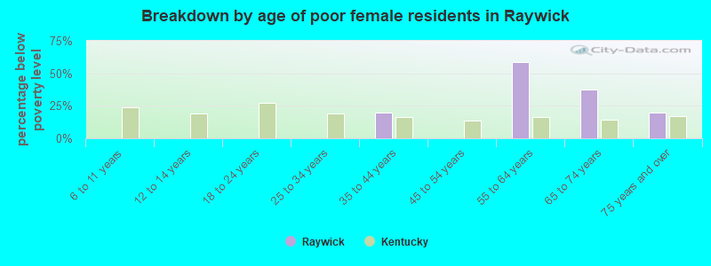 Breakdown by age of poor female residents in Raywick