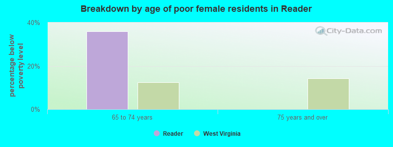 Breakdown by age of poor female residents in Reader