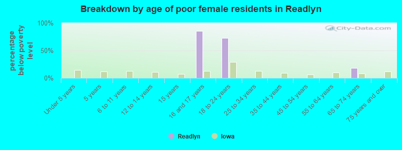 Breakdown by age of poor female residents in Readlyn