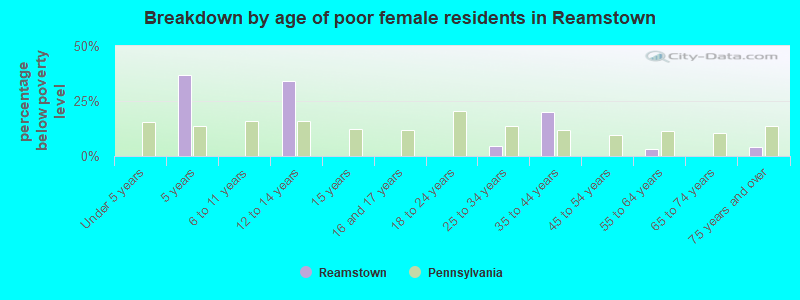 Breakdown by age of poor female residents in Reamstown