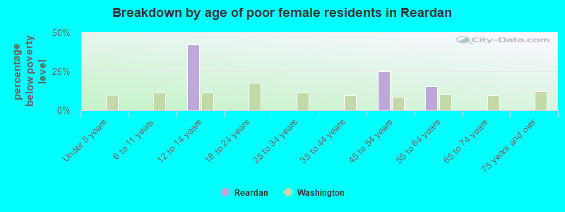 Breakdown by age of poor female residents in Reardan