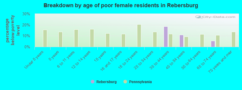 Breakdown by age of poor female residents in Rebersburg
