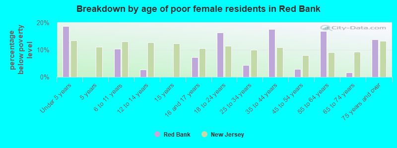 Breakdown by age of poor female residents in Red Bank
