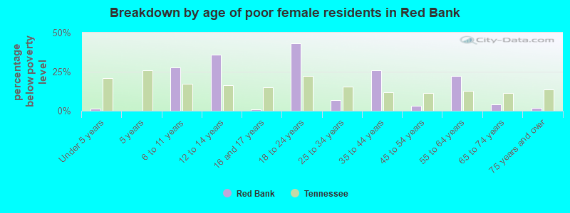 Breakdown by age of poor female residents in Red Bank