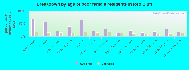 Breakdown by age of poor female residents in Red Bluff