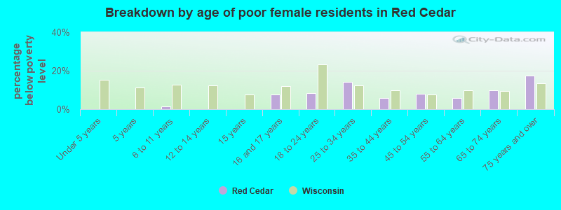 Breakdown by age of poor female residents in Red Cedar