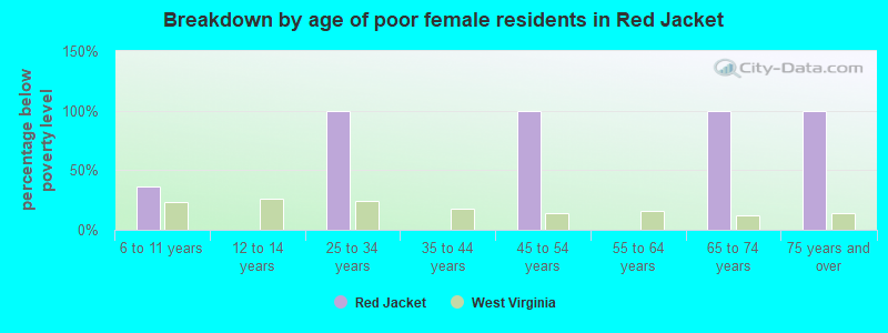 Breakdown by age of poor female residents in Red Jacket