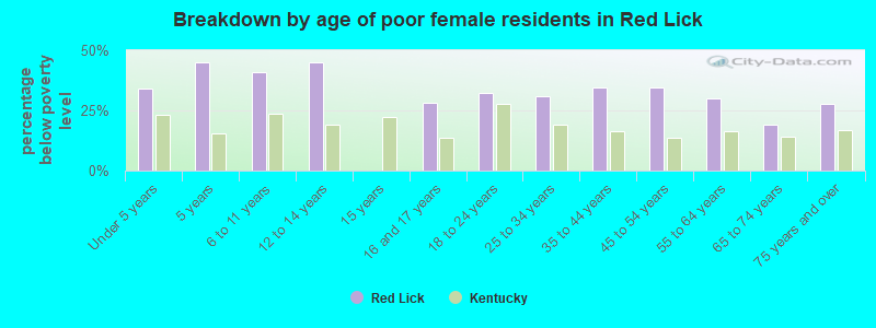 Breakdown by age of poor female residents in Red Lick