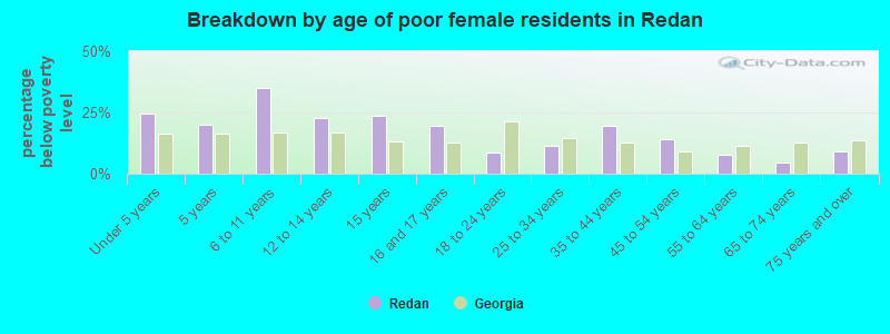 Breakdown by age of poor female residents in Redan