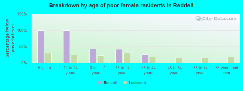 Breakdown by age of poor female residents in Reddell