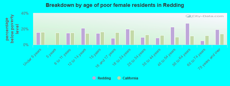 Breakdown by age of poor female residents in Redding