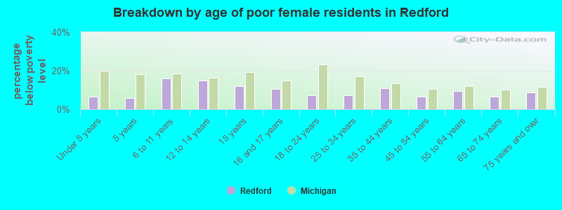 Breakdown by age of poor female residents in Redford