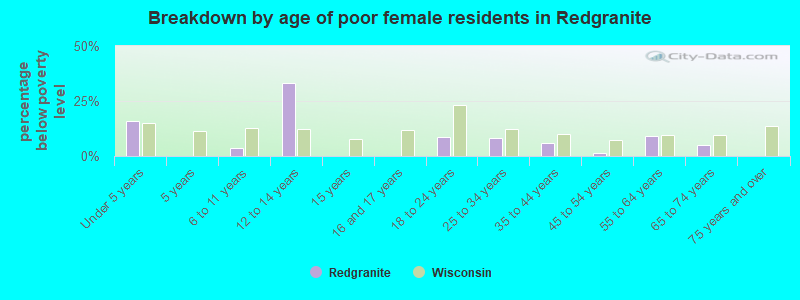 Breakdown by age of poor female residents in Redgranite